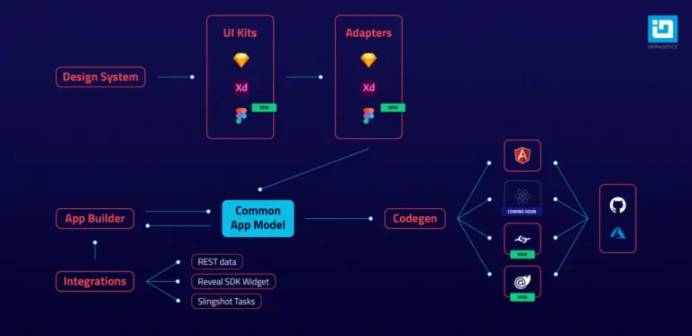 Automatizaciones low-code para proyectos digitales en 2026: cómo hacer más trabajando menos